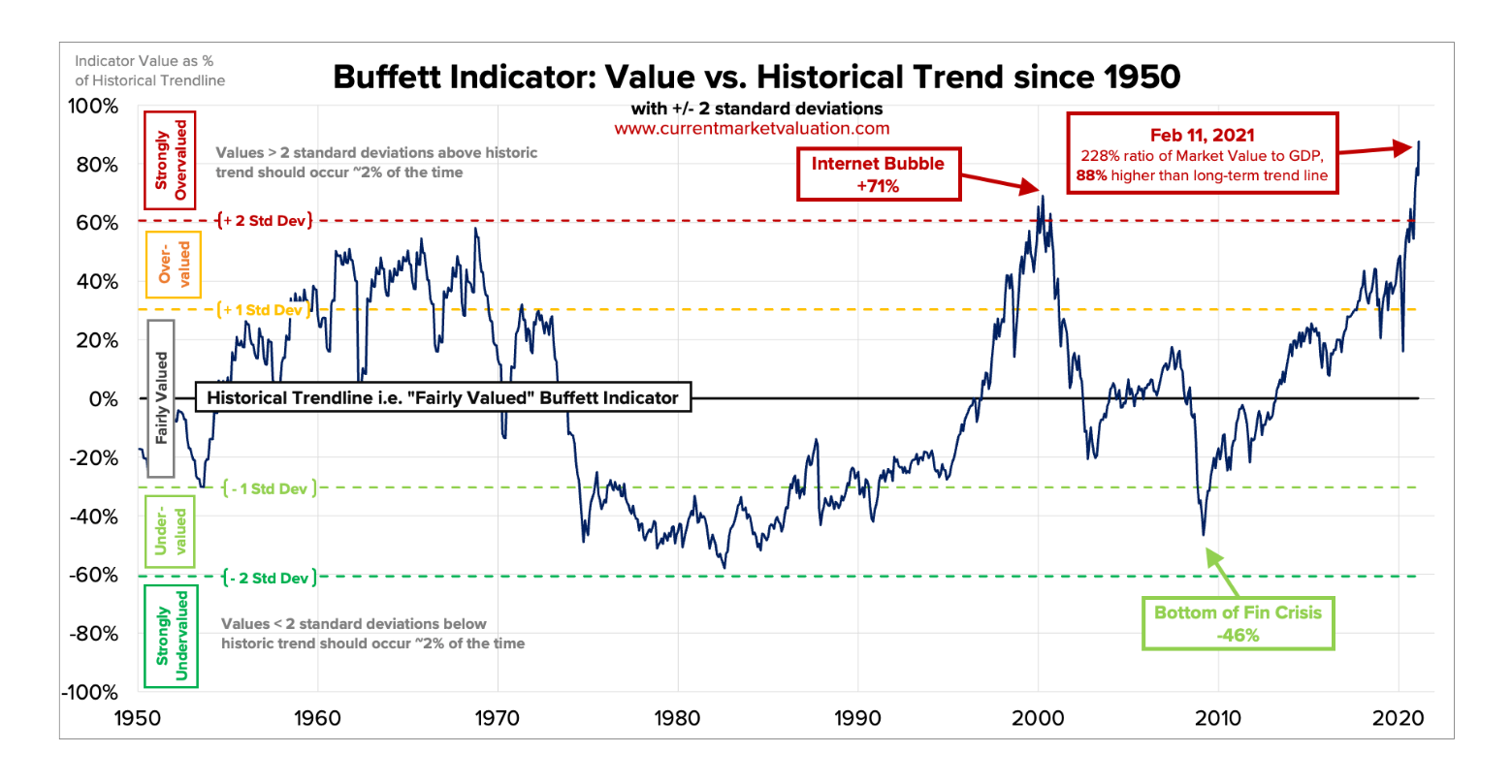 Buffett_indicator